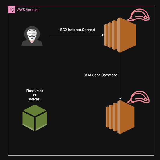 Sum of All Permissions example
